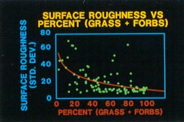 surface roughness vs. %grass and forb