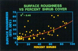 surface roughness vs. %shrub